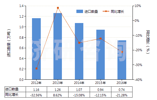 2012-2016年中國非零售純聚丙烯腈短纖多股紗線(包括纜線,純指按重量計聚丙烯腈或其變性短纖含量≥85%)(HS55093200)進口量及增速統(tǒng)計